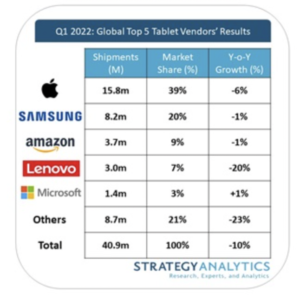 Microsoft is the only tablet maker to record growth q1