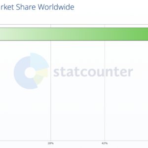 More than 6 in 10 pcs are currently running google