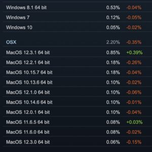 Windows 11 improves on steam still far behind windows 10