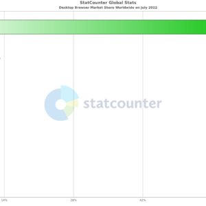 Google chrome running on more than 6 in 10 computers