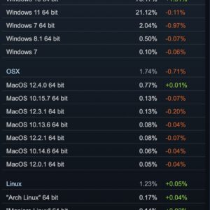 Windows 11 starts declining on steam as windows 10 gains