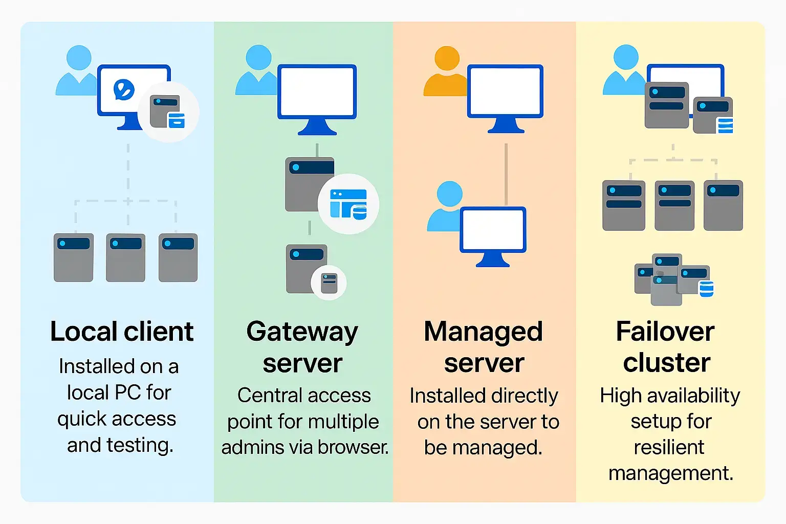 Windows Admin Center installation options diagram
