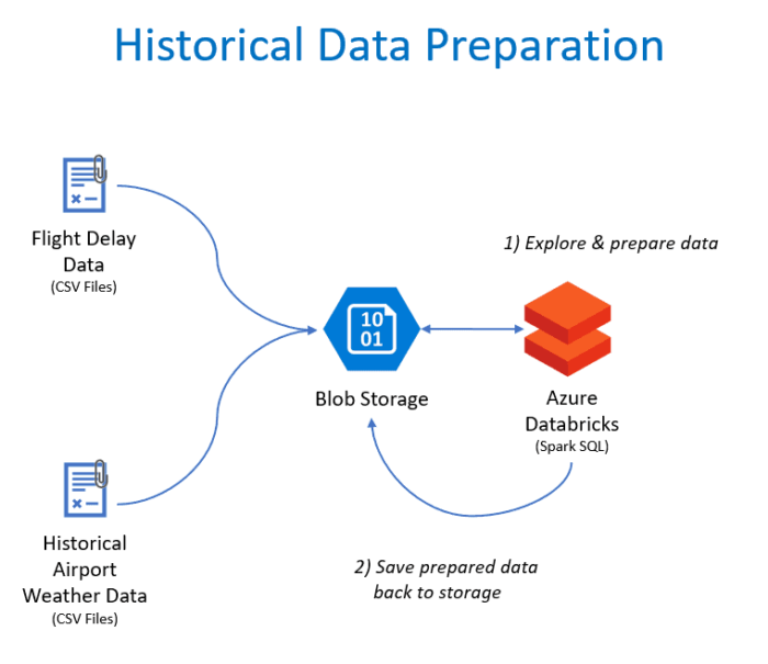 Data preparation