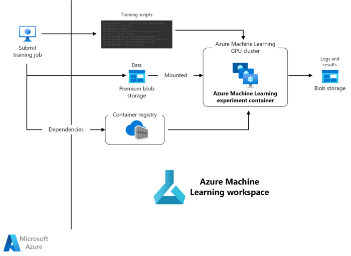 Training azure