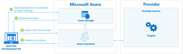 Azurequantum graph