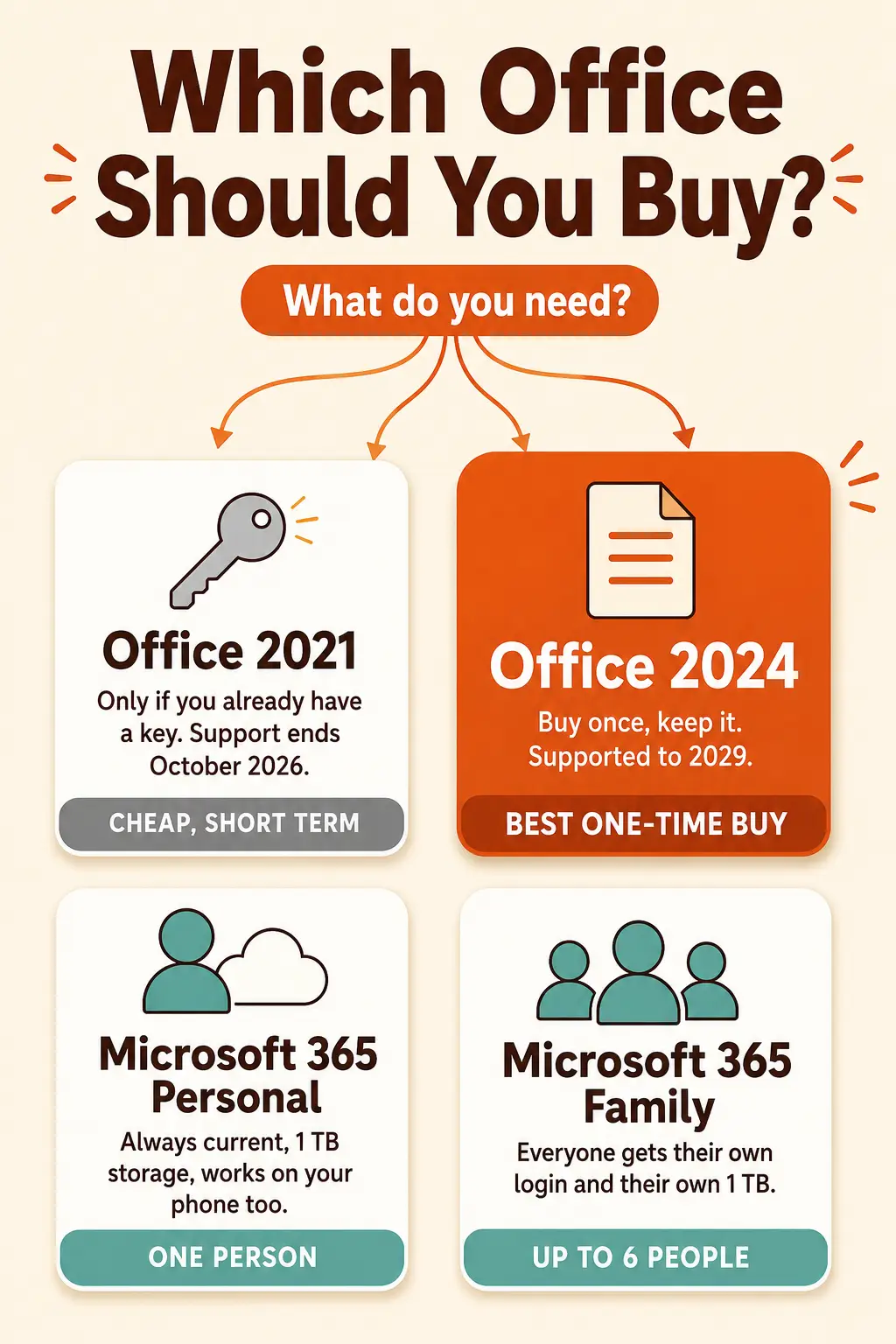 Which office version to buy - How to download and install Microsoft Office 2021 on Windows
