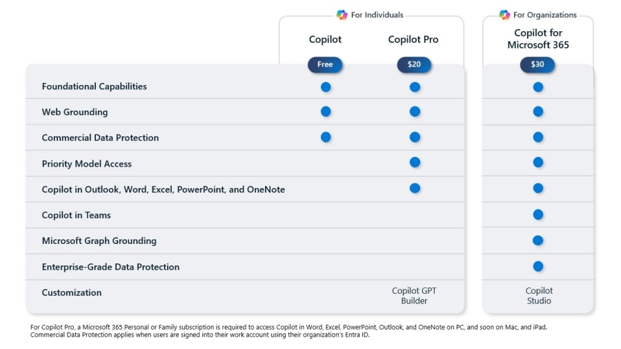 Compare copilot vs copilot pro vs copilot for microsoft 365