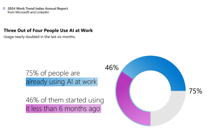 Ai popular
