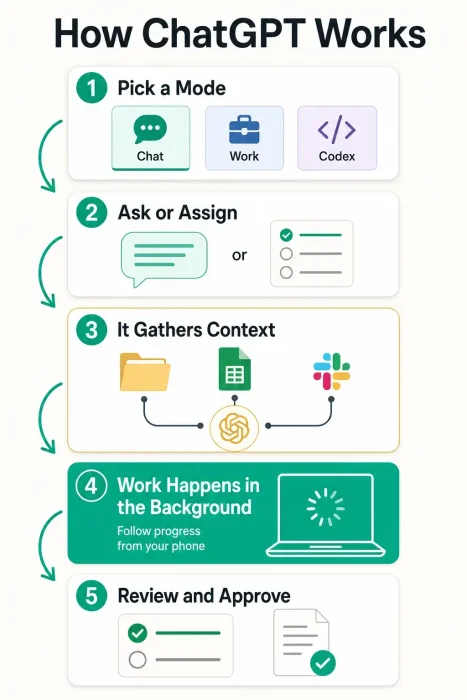 How chatgpt desktop works infographic - ChatGPT for Windows PC: Download Guide, Tips & Features