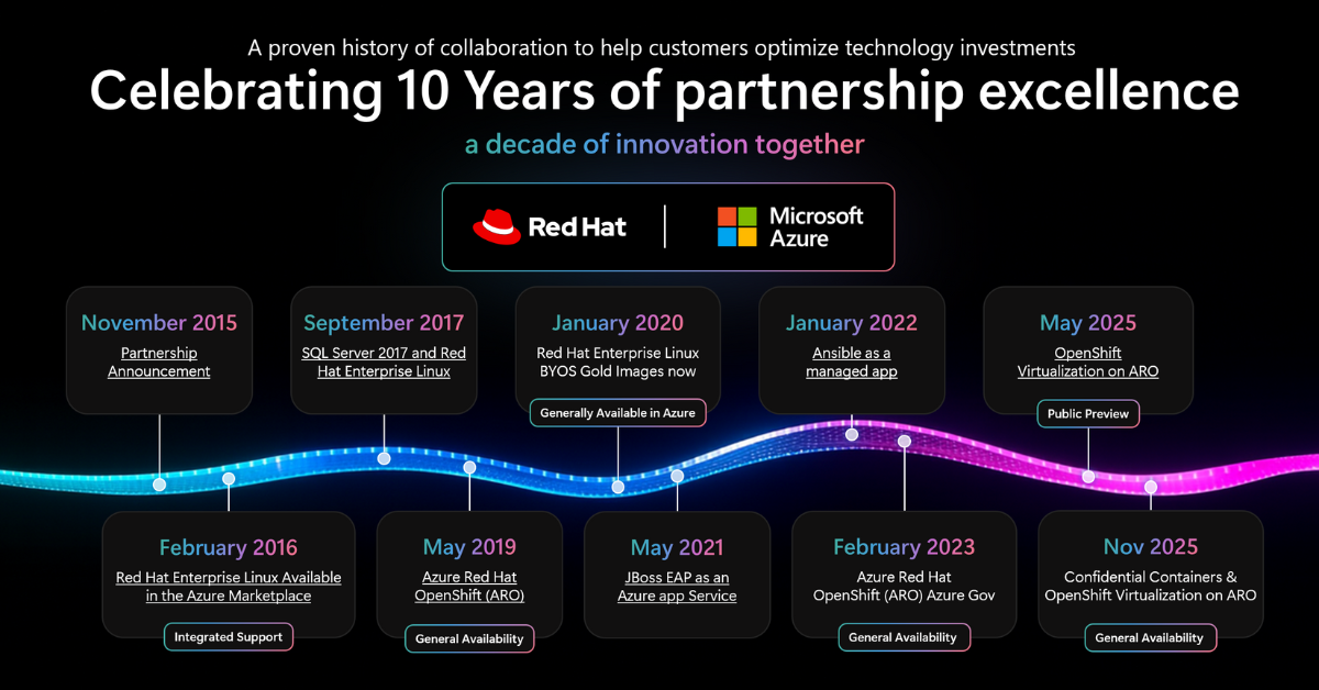 Microsoft red hat 10 years of game changing collaboration.png
