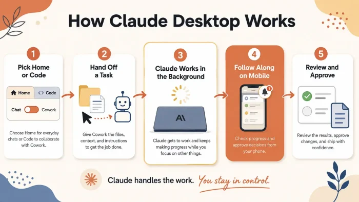 How claude desktop works infographic How claude desktop works infographic - Claude Desktop for Windows: The All-in-One AI for Writing, Code, and Research (2026)