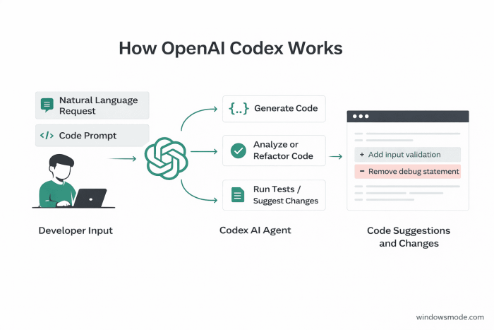 How codex works infographic - OpenAI Codex for Windows: Complete Setup Guide (2026)