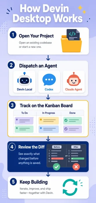 How devin desktop works infographic How devin desktop works infographic - Devin Desktop for Windows: Complete Setup Guide (2026)