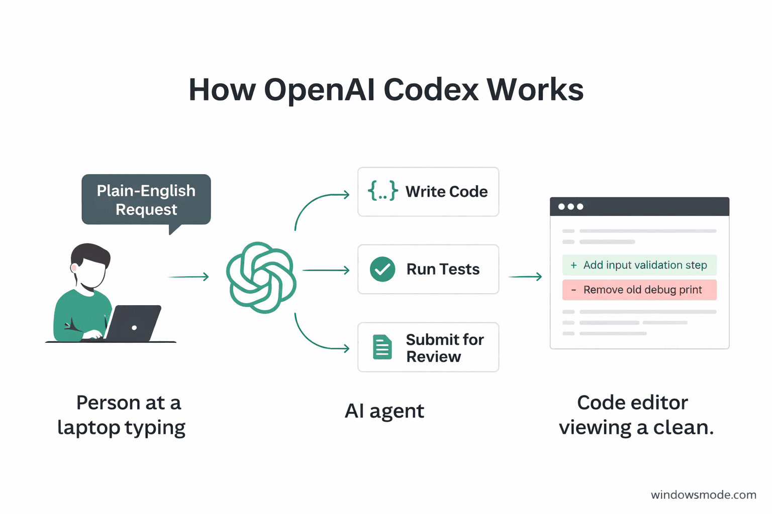 How openai codex works