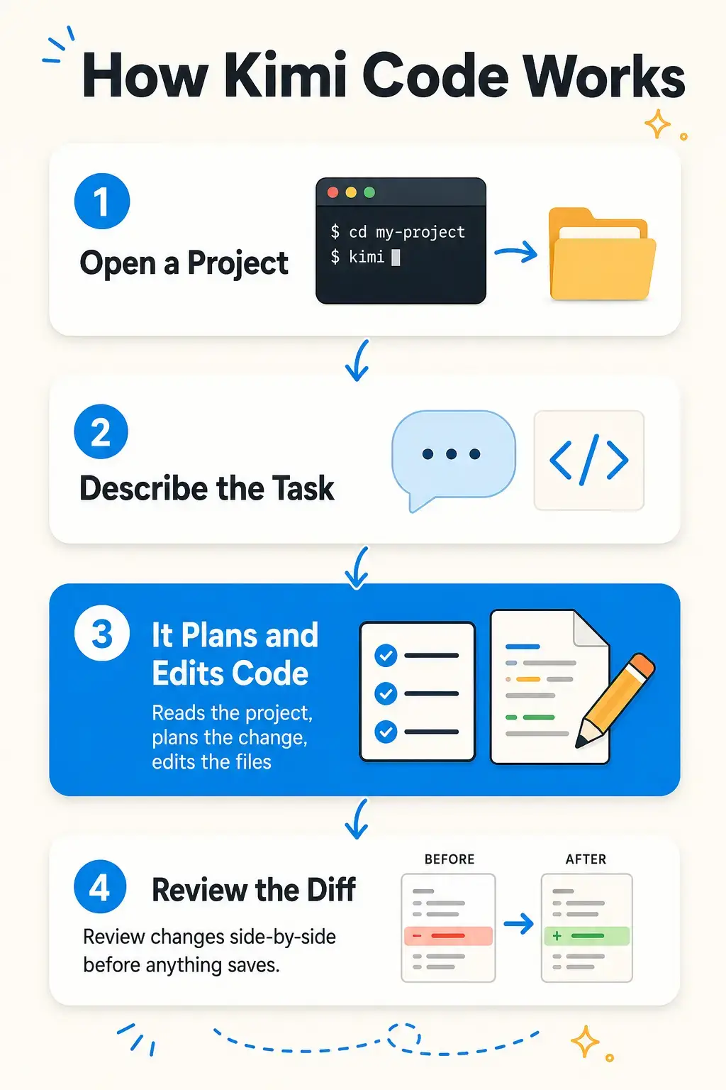 How Kimi Code works, step by step infographic