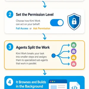 How kimi work works infographic