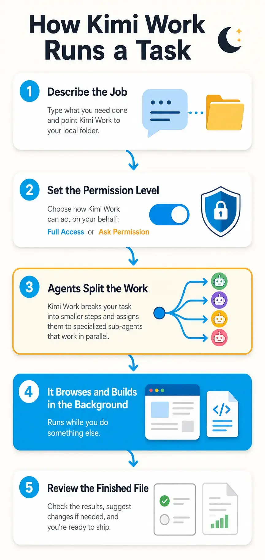 How Kimi Work runs a task, step by step infographic