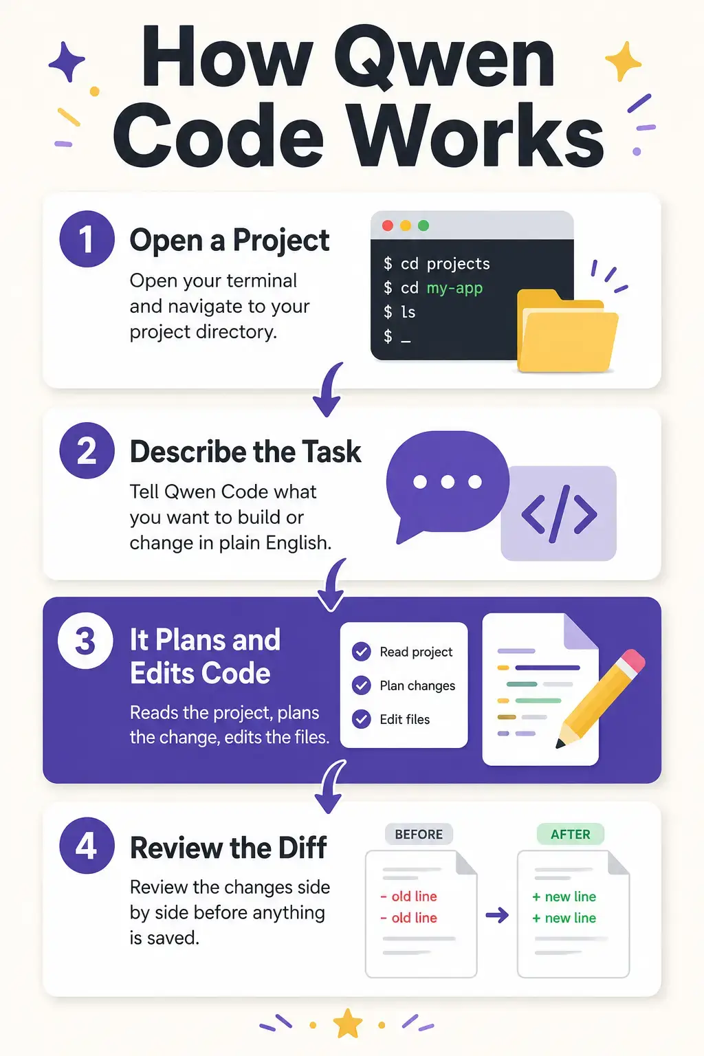 How Qwen Code works, step by step infographic