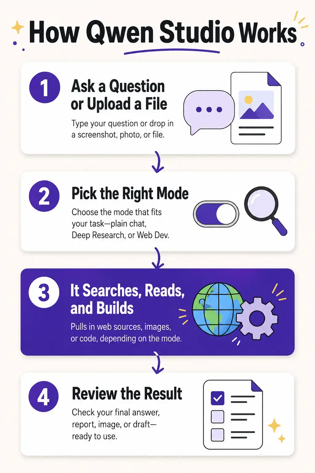 How Qwen Studio works, step by step infographic