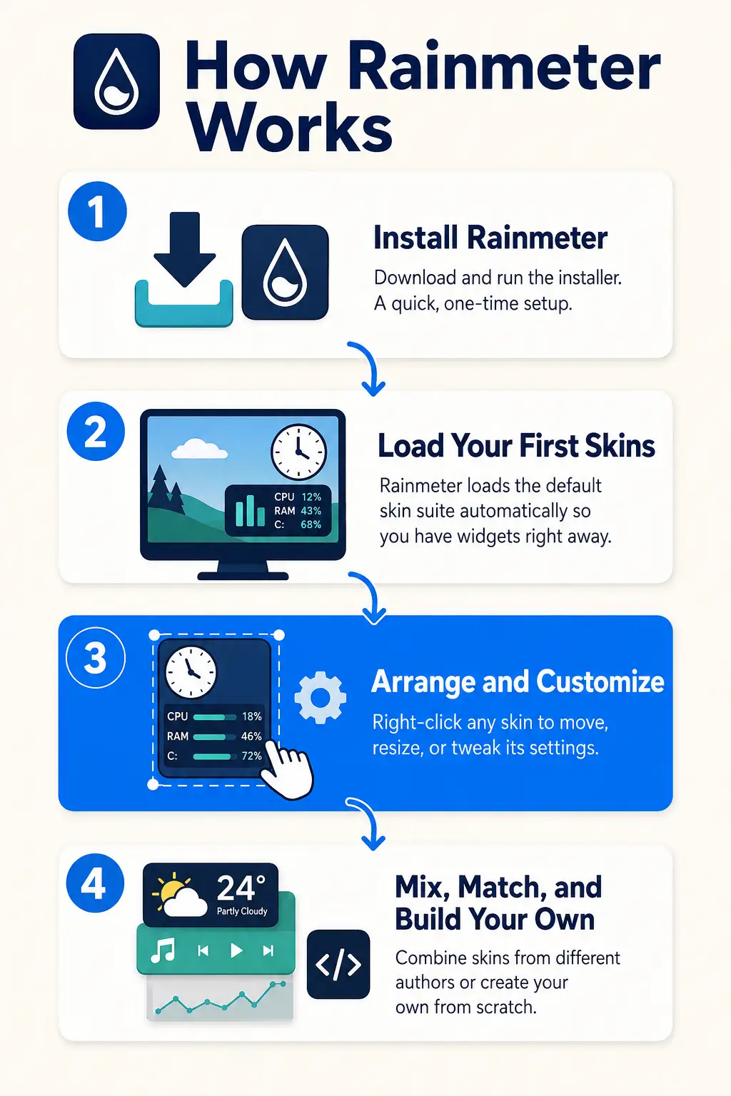 How rainmeter works infographic - Rainmeter for Windows: Skins, Setup, and Getting Started