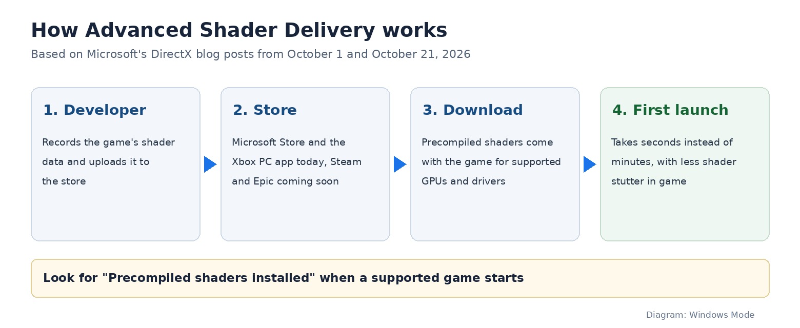 Diagram of Advanced Shader Delivery: developer uploads shader data, the store delivers precompiled shaders with the download, and first launch takes seconds