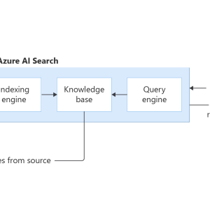 Azure AI Search agentic retrieval architecture