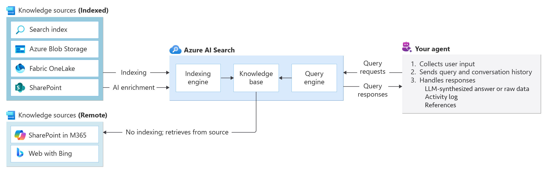 Diagram of agentic retrieval in Azure AI Search: indexed sources like Blob Storage, OneLake and SharePoint plus remote sources like SharePoint in Microsoft 365 and web with Bing feed a knowledge base that answers an agent's queries