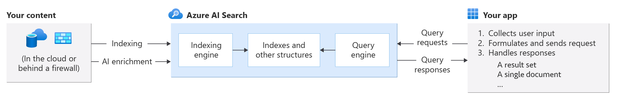 Diagram of classic search in Azure AI Search: your content is indexed with AI enrichment into indexes, and your app sends queries to the query engine and gets results back