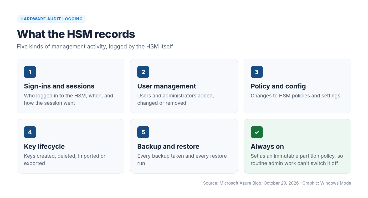 Six cards showing what Azure Cloud HSM Hardware Audit Logging records: sign-ins and sessions, user management, policy and configuration, key lifecycle, backup and restore, and that logging is always on