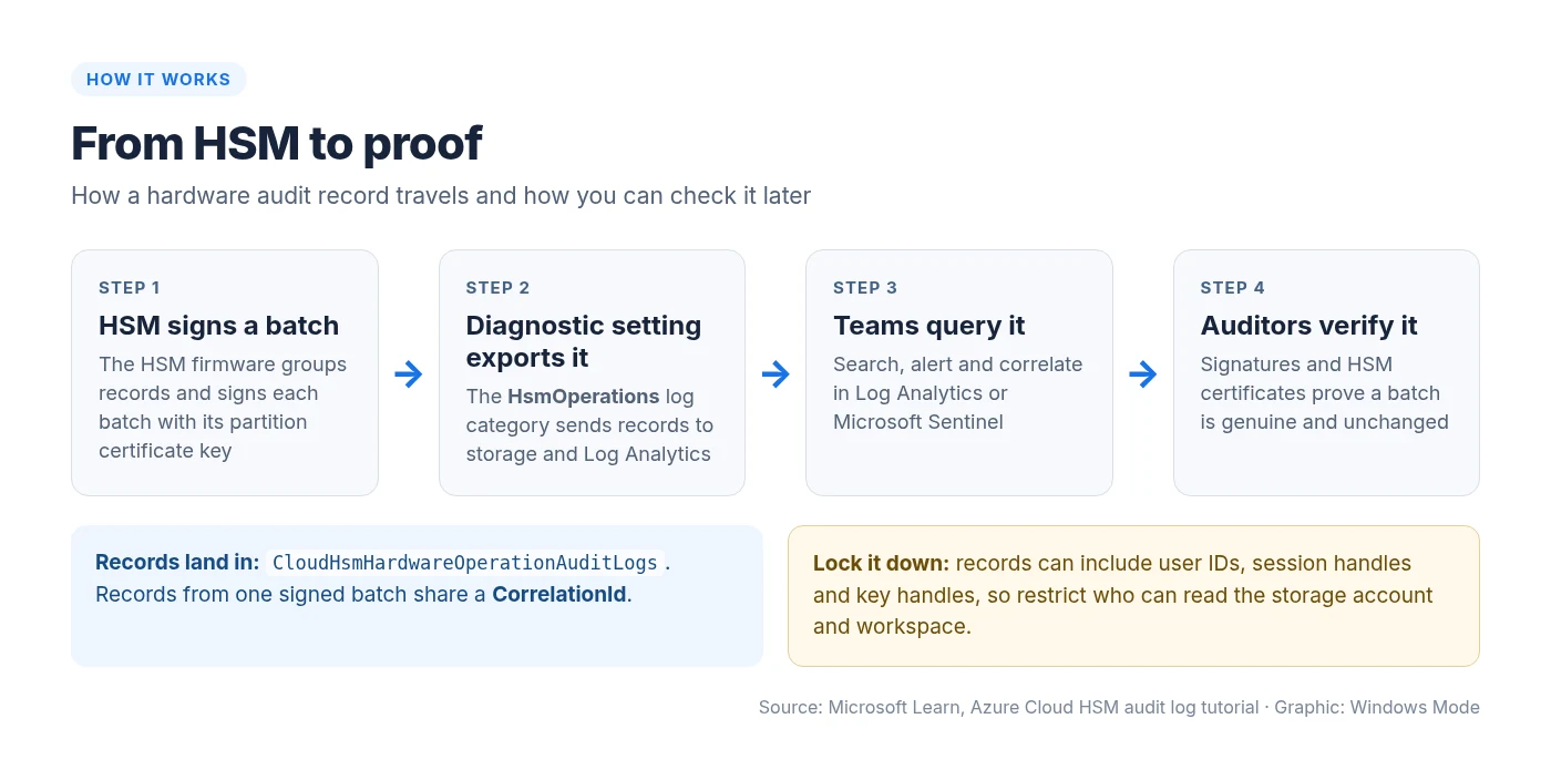Four step flow showing how Azure Cloud HSM audit records are signed by the HSM, exported through the HsmOperations diagnostic setting, queried in Log Analytics or Sentinel, and verified with signatures and certificates