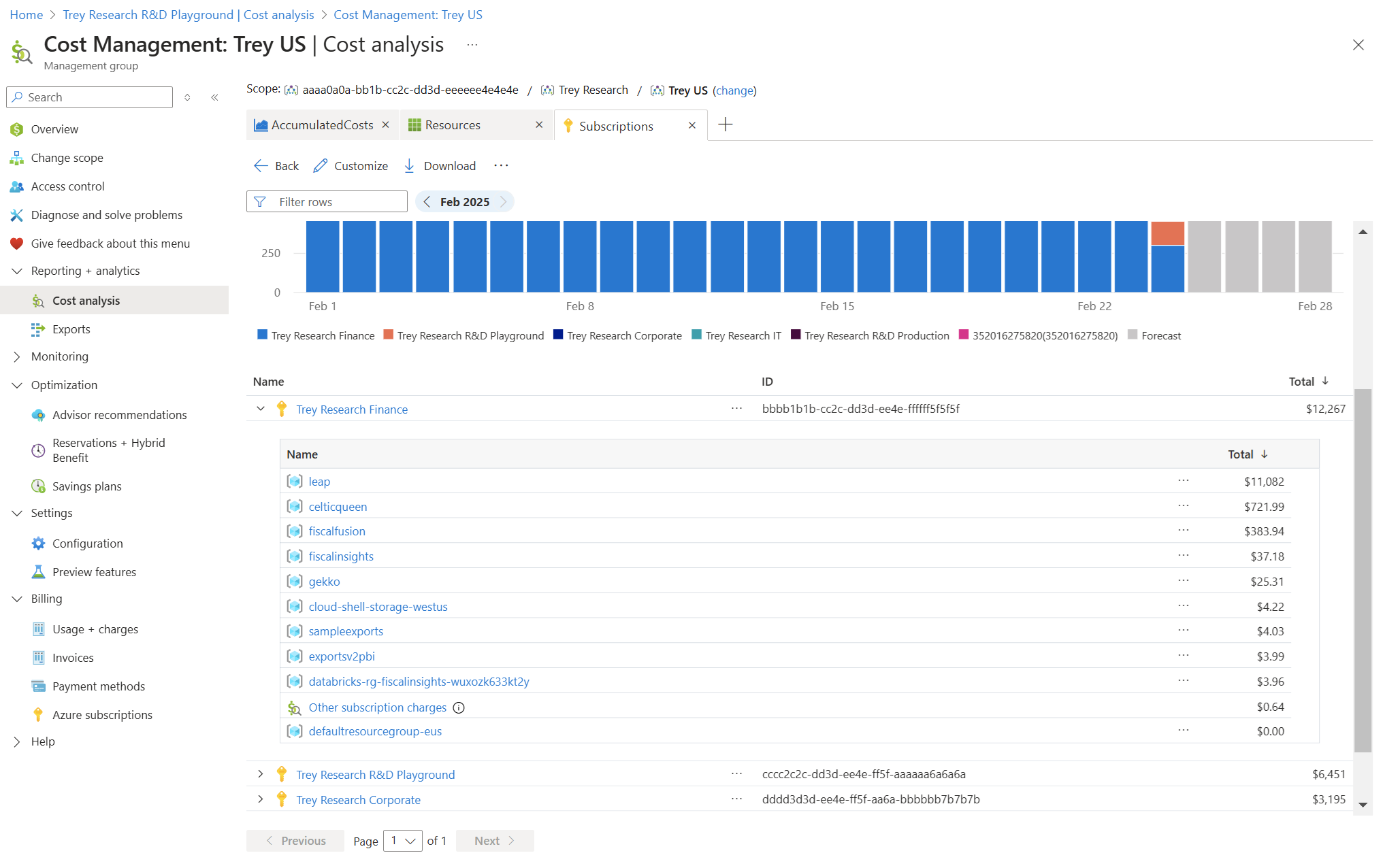 Azure Cost Management cost analysis showing daily costs in a bar chart with a forecast, and a table of subscriptions expanded into resource group totals. Image: Microsoft Learn