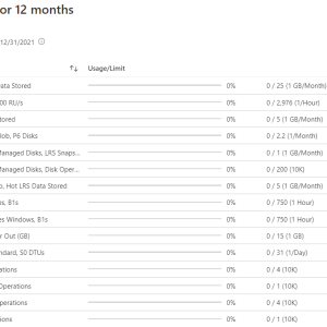 Azure free services usage table