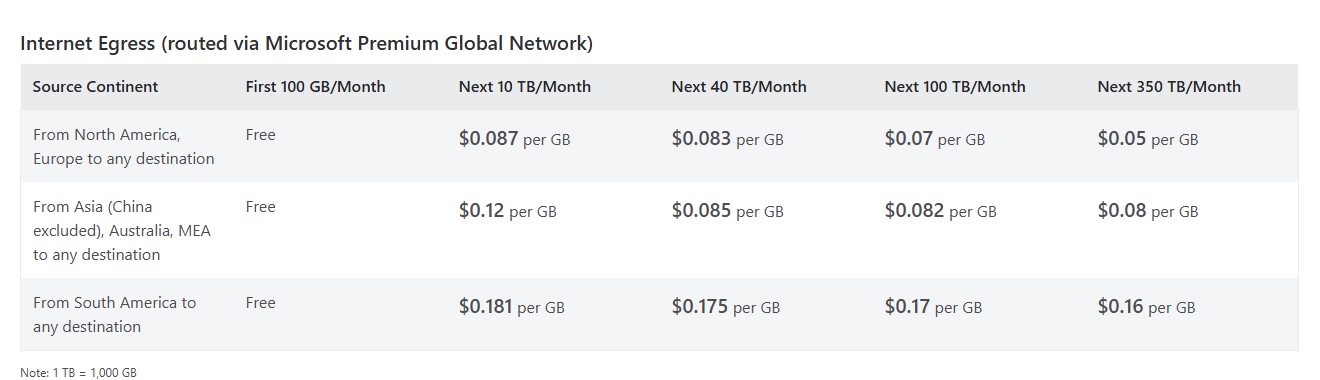 Azure bandwidth pricing table for internet egress by source continent, with the first 100 GB each month free and per GB prices after that