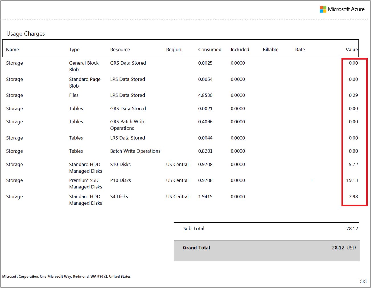 Usage charges page of an Azure invoice listing storage meters with type, resource, region, consumed amount, rate and value, and a grand total in USD