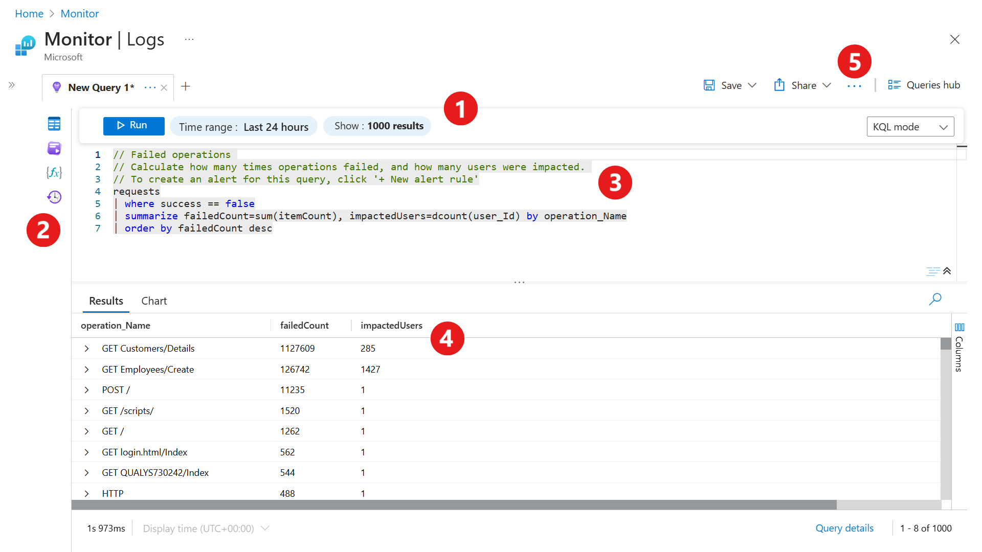 Azure Monitor Log Analytics in KQL mode with a query counting failed operations and a results table of operation names, failure counts and impacted users