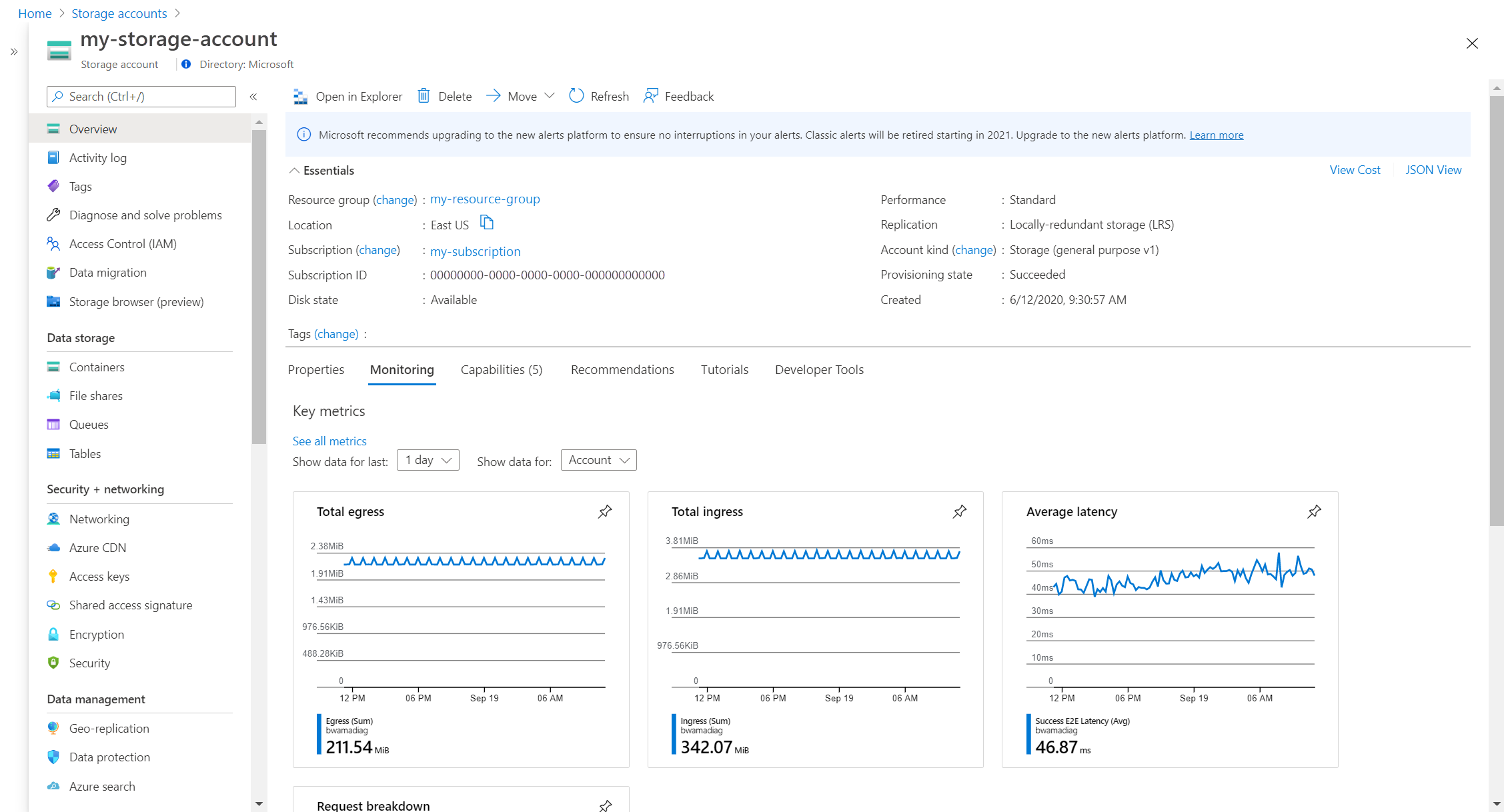 Azure portal overview page for a storage account with the Monitoring tab showing key metric charts for egress, ingress and latency
