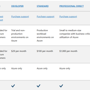 Compare Azure support plans