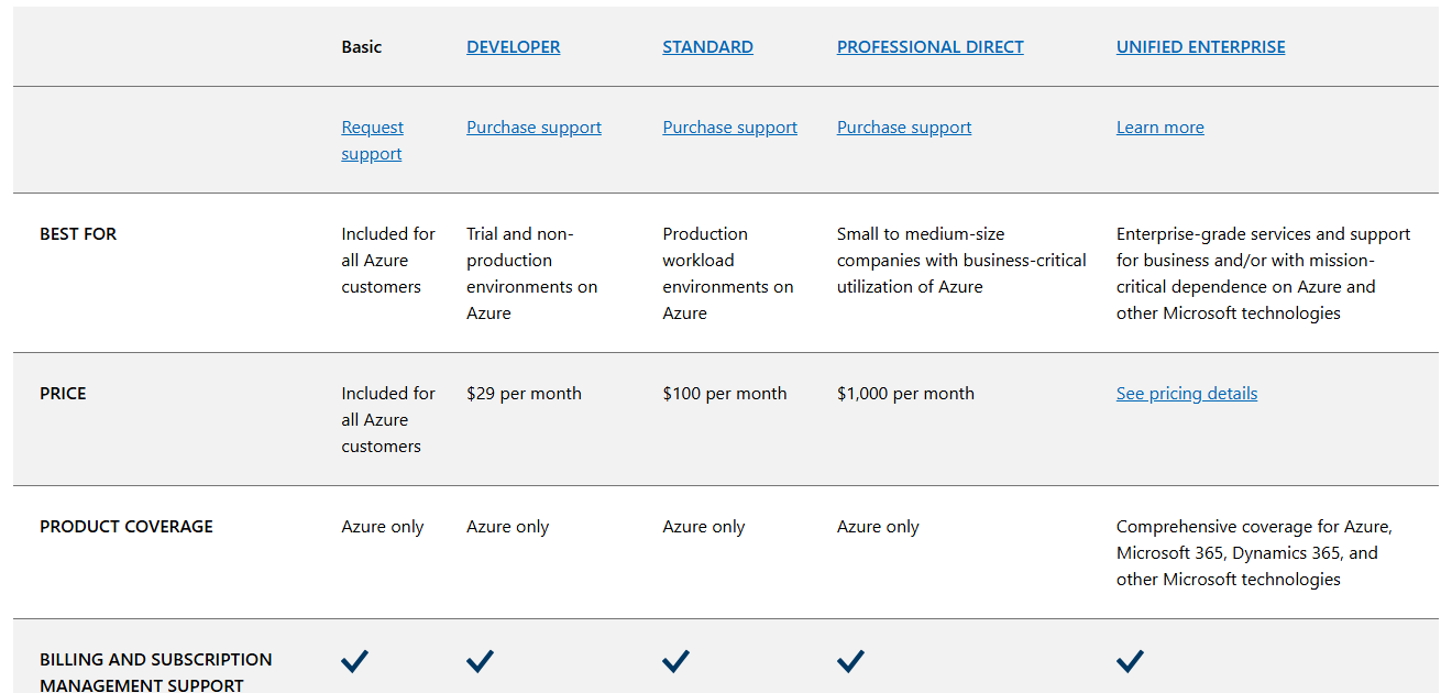 Microsoft's table comparing Azure support plans Basic, Developer, Standard, Professional Direct and Unified Enterprise, with who each is for and its monthly price