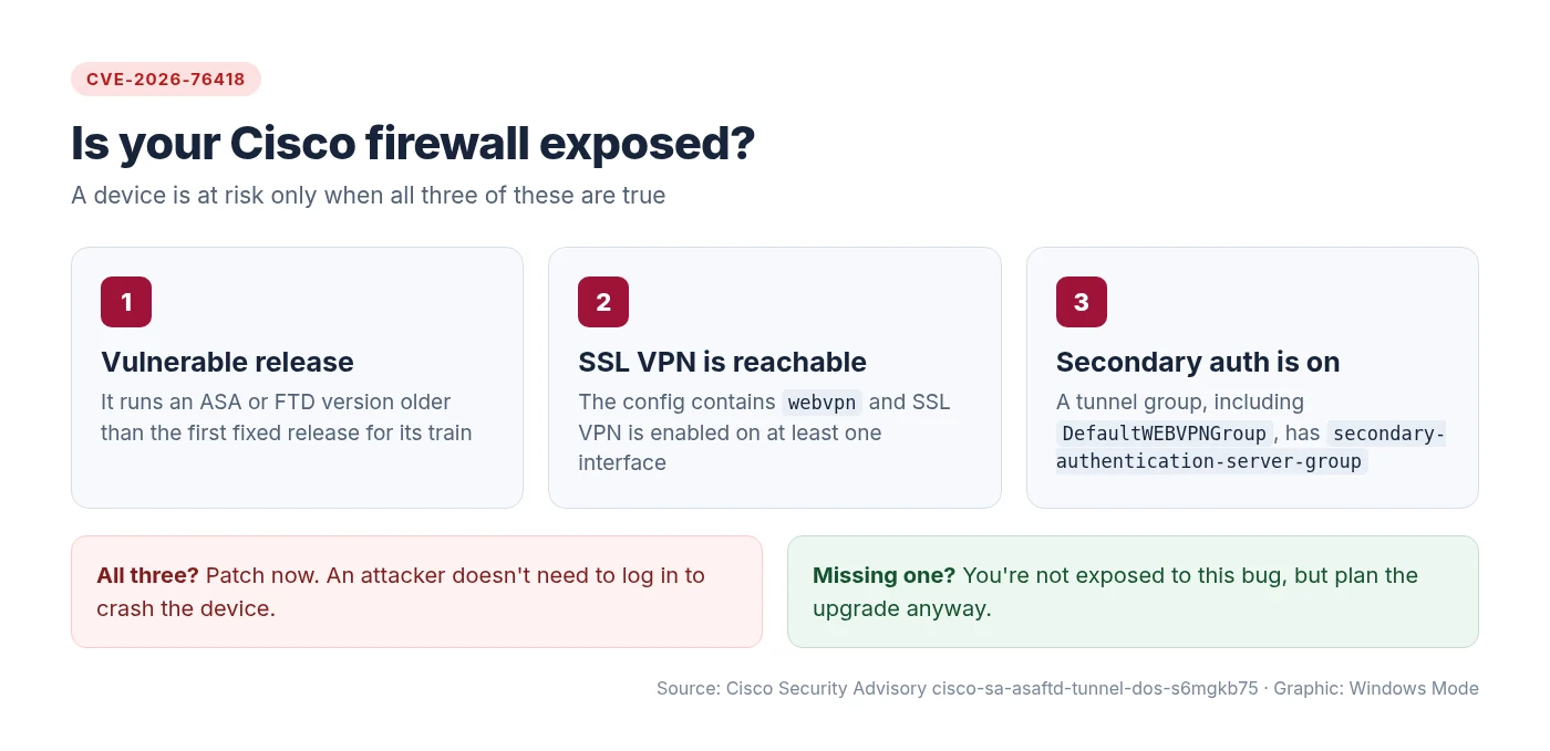 Three conditions that make a Cisco ASA or FTD firewall exposed to CVE-2026-76418: a vulnerable release, a reachable SSL VPN, and secondary authentication on a tunnel group