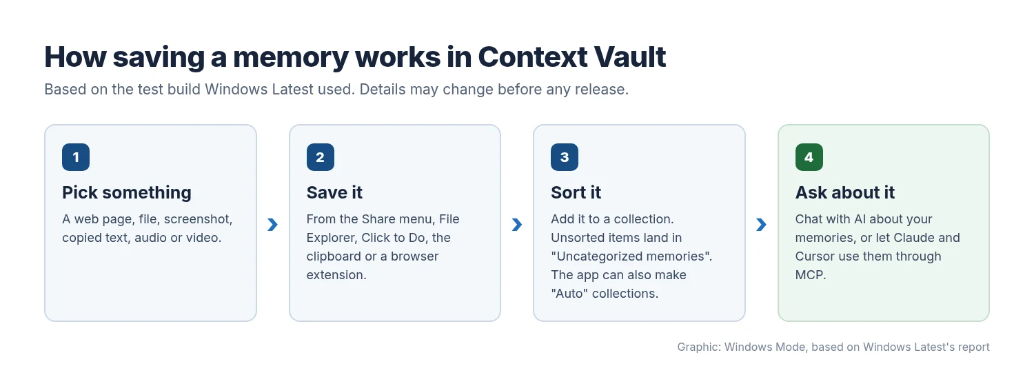 Four step diagram of saving a memory in Context Vault: pick content, save it from Windows, sort it into a collection, then ask AI about it