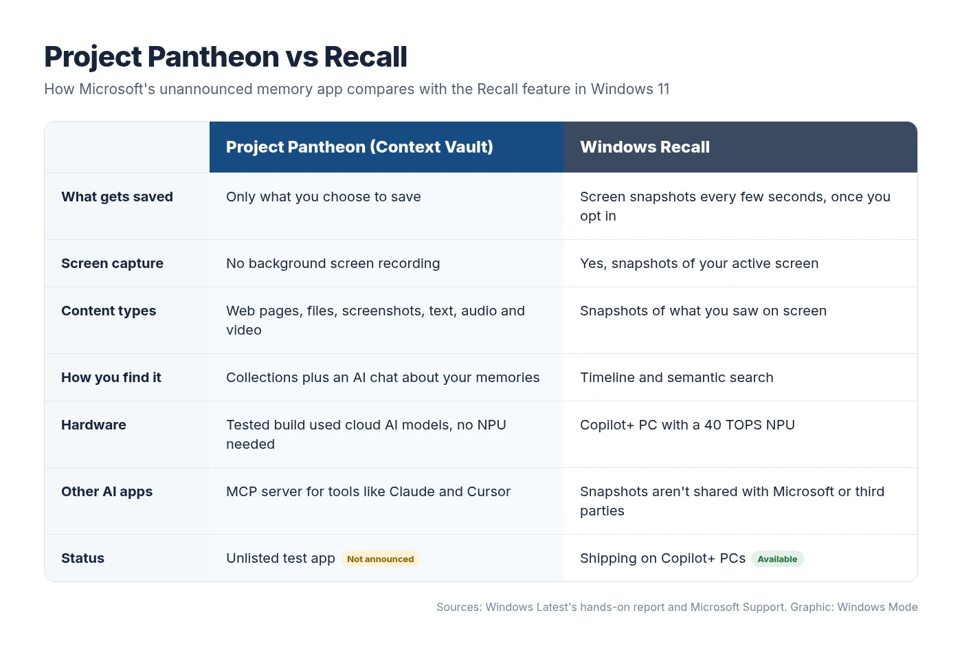 Comparison card of Project Pantheon and Windows Recall covering what gets saved, screen capture, content types, search, hardware, sharing with other AI apps and status