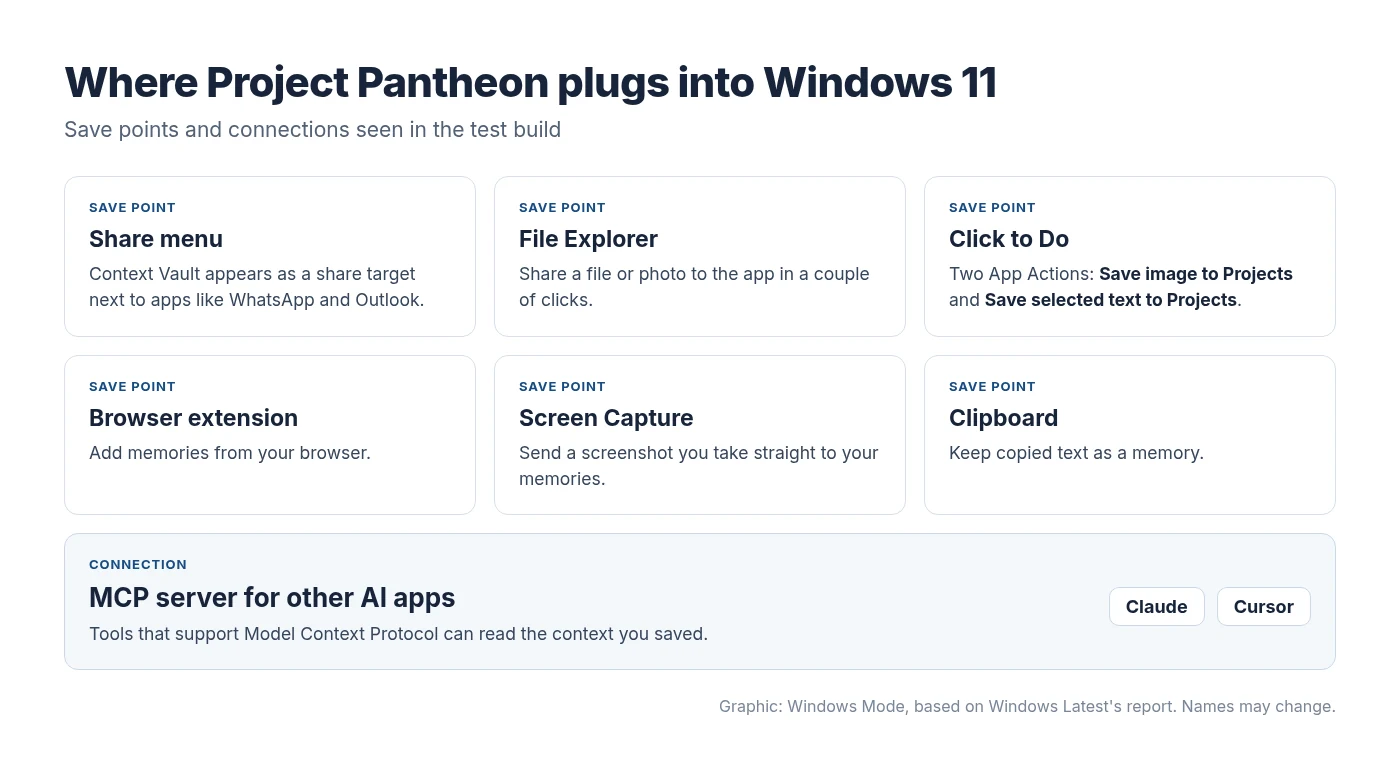 Card showing where Project Pantheon connects to Windows 11: Share menu, File Explorer, Click to Do, browser extension, Screen Capture, clipboard and an MCP server for Claude and Cursor