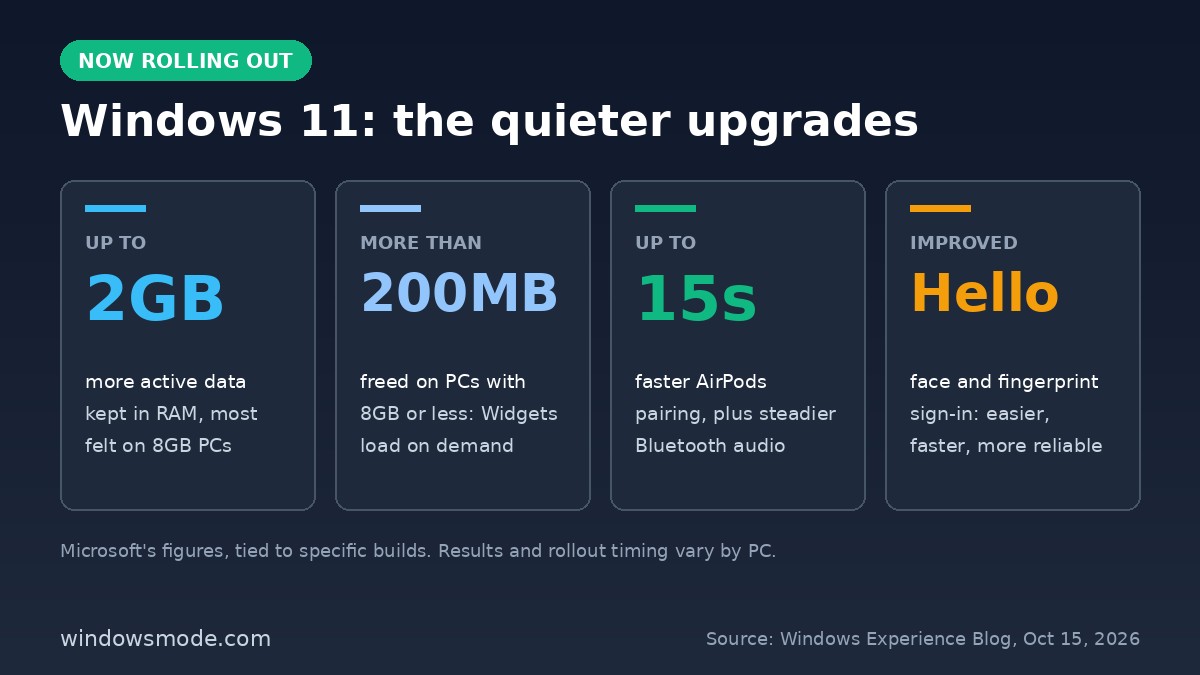 Graphic of four Windows 11 improvements now rolling out: up to 2GB more data in RAM, more than 200MB freed by on-demand Widgets, up to 15 seconds faster AirPods pairing, and improved Windows Hello